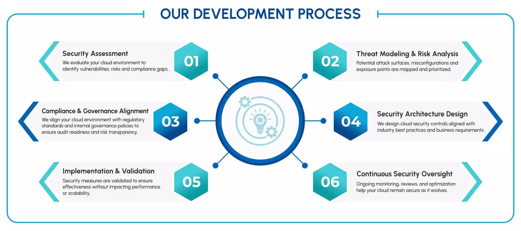 Development Process 