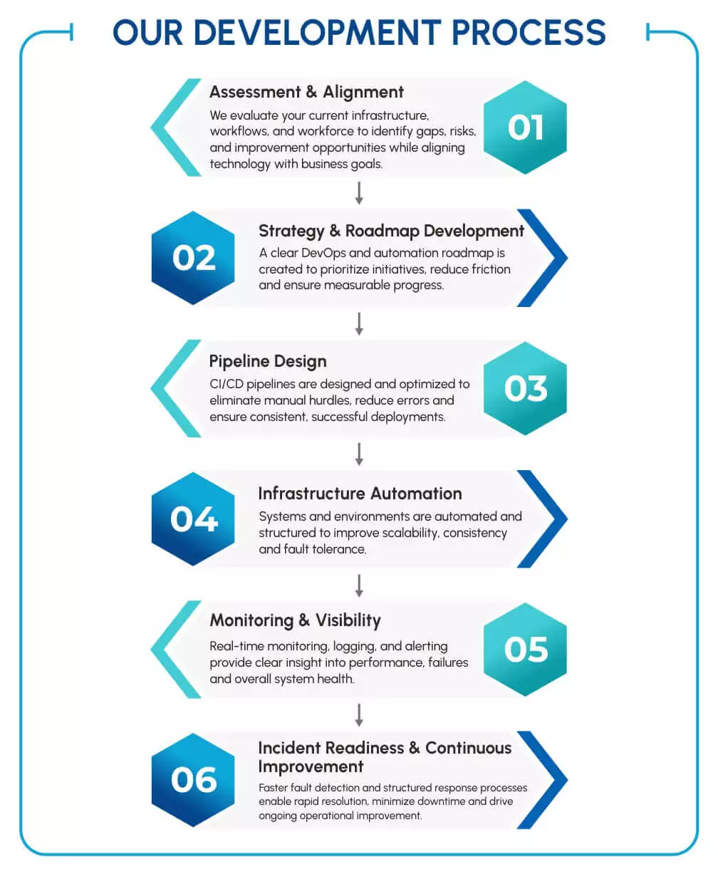 Development Process 