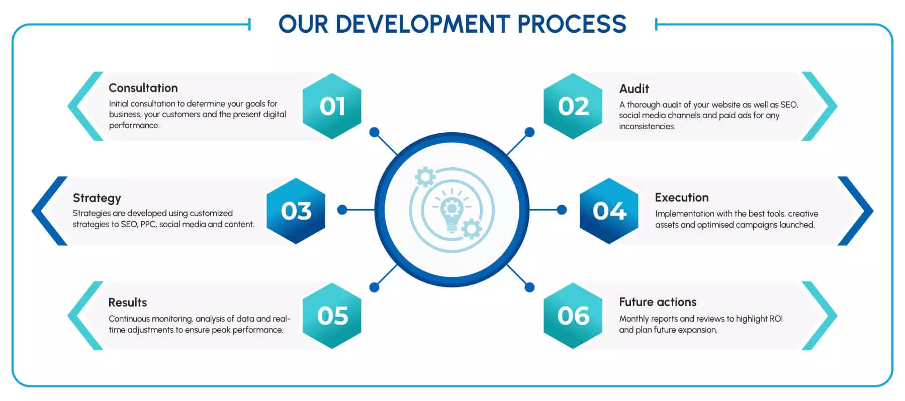 Development Process 