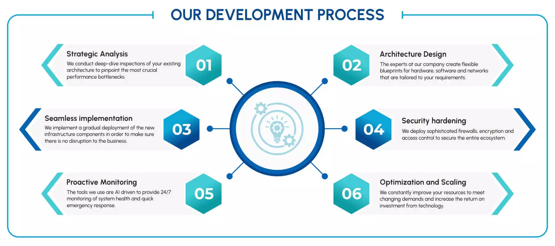 Development Process 