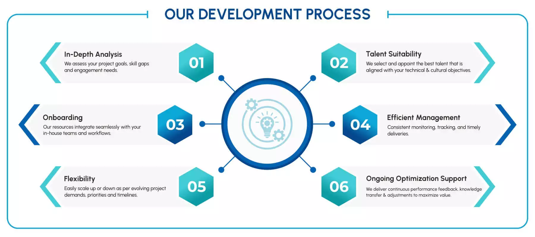 Development Process 