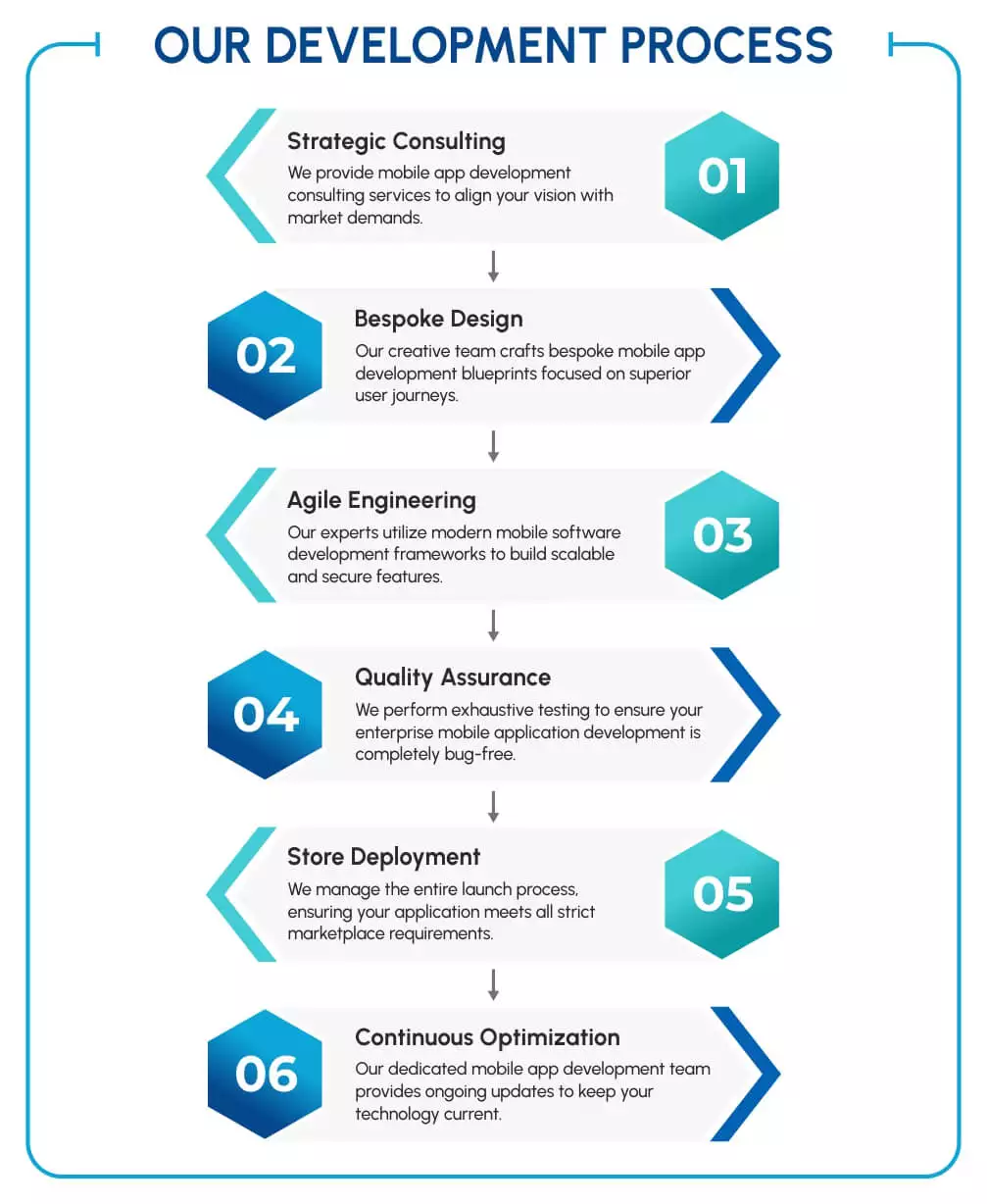 Development Process 