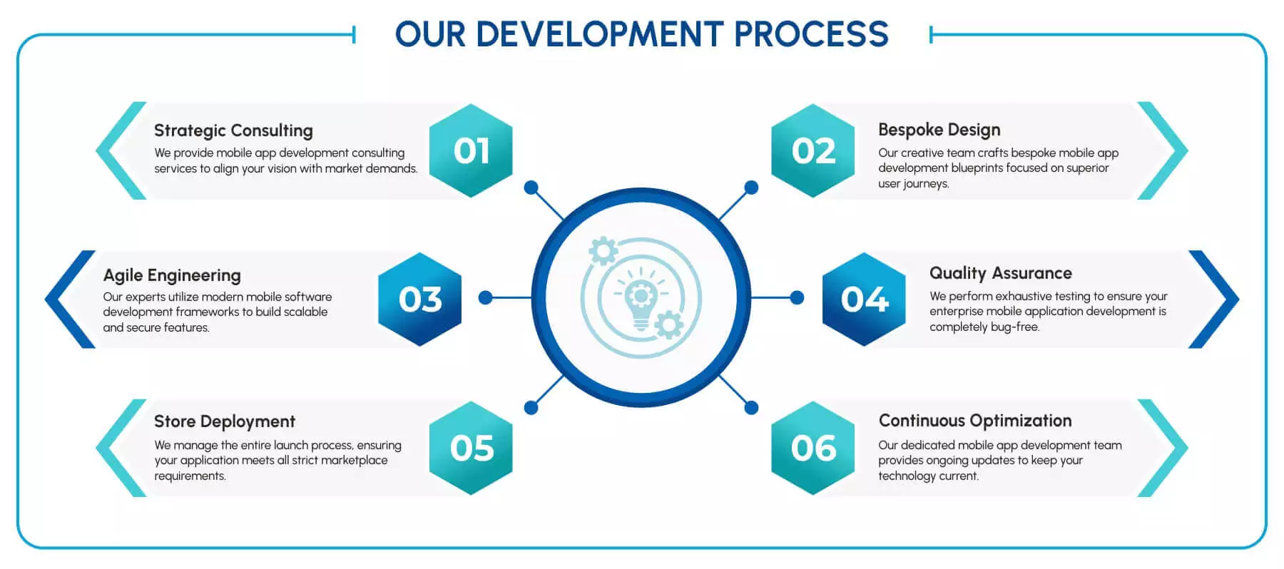 Development Process 