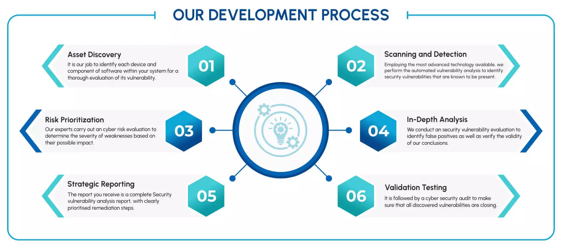 Development Process 