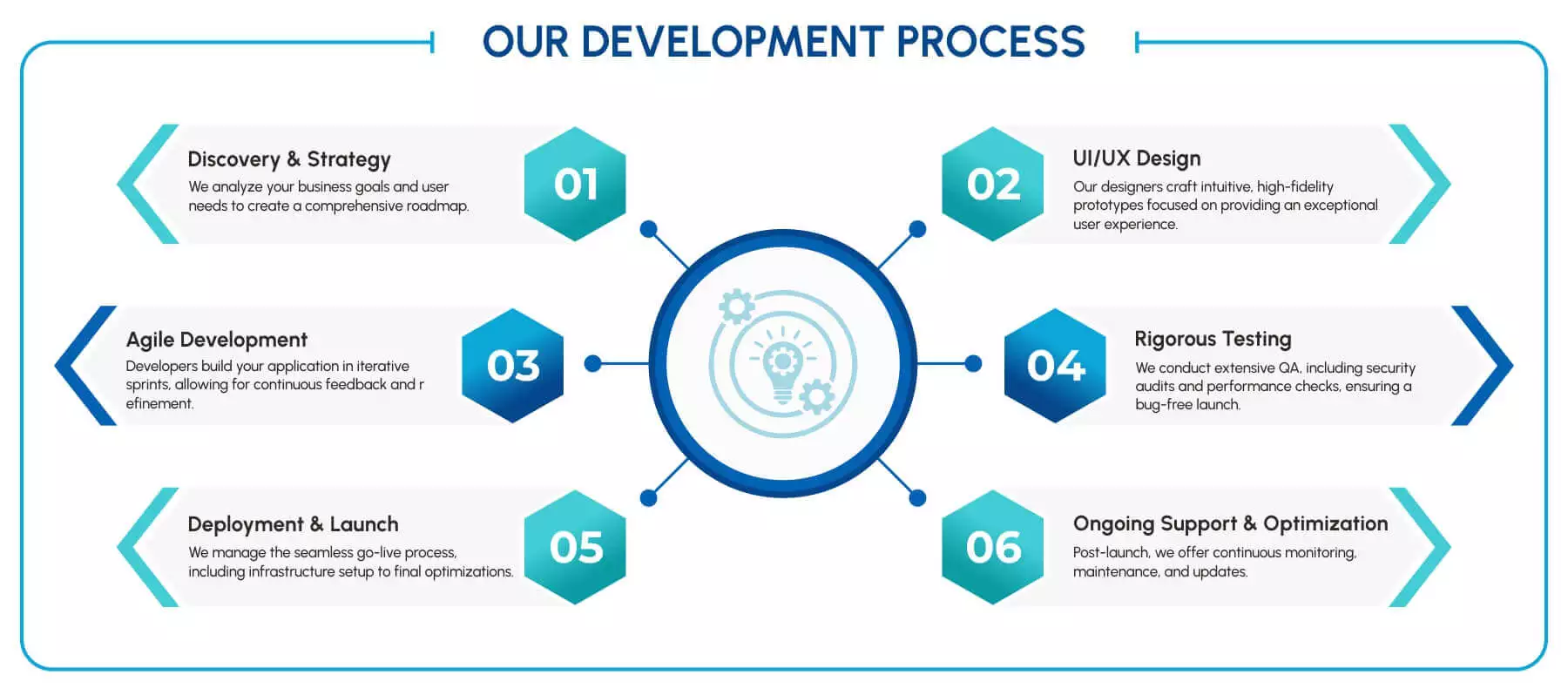 Development Process 