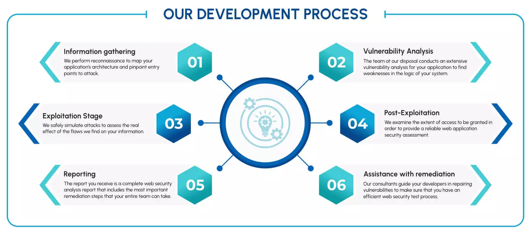 Development Process 